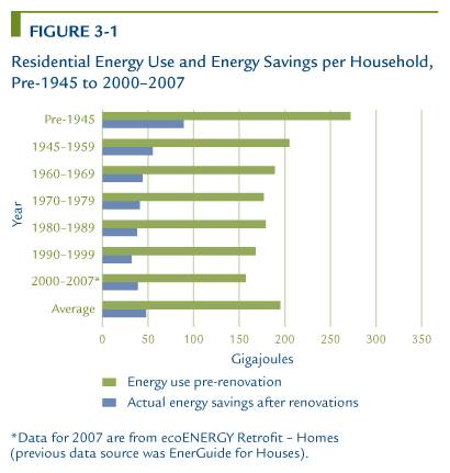 Residential Energy Use and Energy Savings per Household, Pre-1945 to 2000-2007.