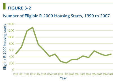 Number of Eligible R-2000 Housing Starts, 1990 to 2007.