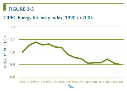 CIPEC Energy Intensity Index, 1990 to 2005.
