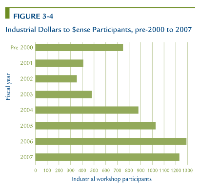 Industrial Dollars to $ense Participants, pre-2000 to 2007.