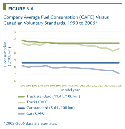 Company Average Fuel Consumption (CAFC) Versus Canadian Voluntary Standards, 1990 to 2006.