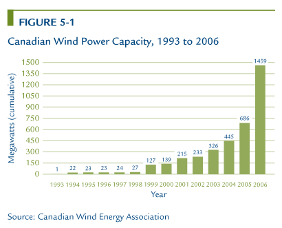 Canadian Wind Power Capacity, 1993 to 2006.