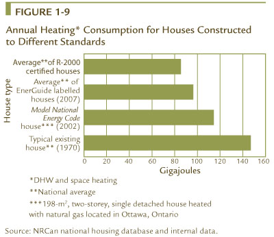 FIGURE 1-9 Annual Heating Consumption for Houses Constructed to Different Standards.