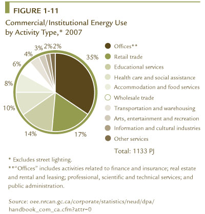 FIGURE 1-11 Commercial/Institutional Energy Use by Activity Type, 2007.