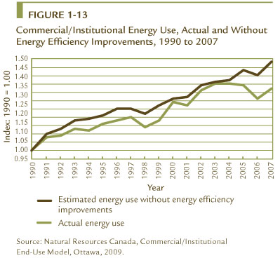 FIGURE 1-13 Commercial/Institutional Energy Use, Actual and Without Energy Efficiency Improvements, 1990 to 2007.