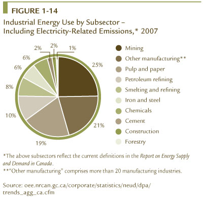 FIGURE 1-14 Industrial Energy Use by Subsector &ndash; Including Electricity-Related Emissions, 2007.