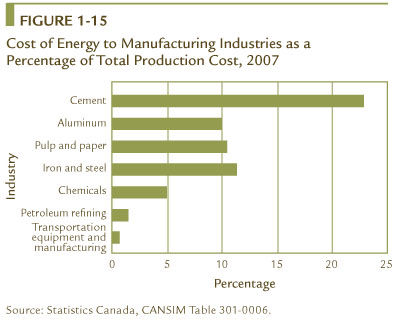 FIGURE 1-15 Cost of Energy to Manufacturing Industries as a Percentage of Total Production Cost, 2007.