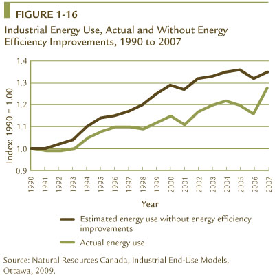 FIGURE 1-16 Industrial Energy Use, Actual and Without Energy Efficiency Improvements, 1990 to 2007.