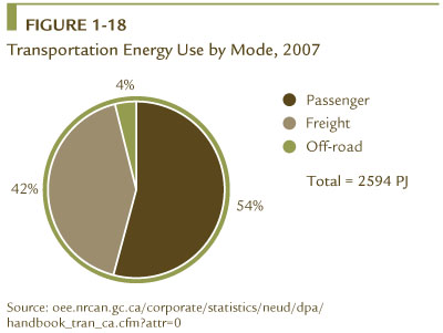 FIGURE 1-18 Transportation Energy Use by Mode, 2007.