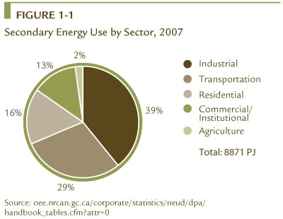 FIGURE 1-1 Secondary Energy Use by Sector, 2007.