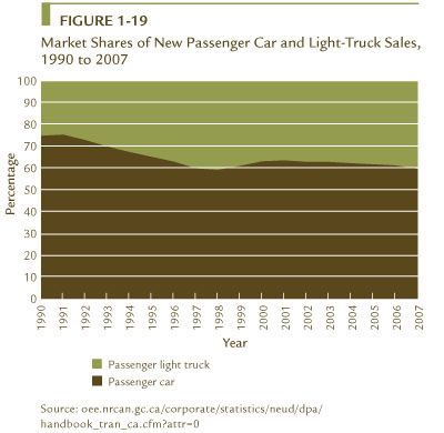 FIGURE 1-19 Market Shares of New Passenger Car and Light-Truck Sales, 1990 to 2007.