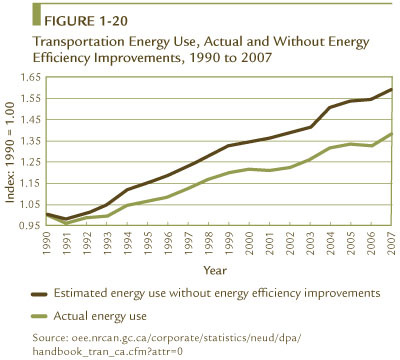 FIGURE 1-20 Transportation Energy Use, Actual and Without Energy Efficiency Improvements, 1990 to 2007.