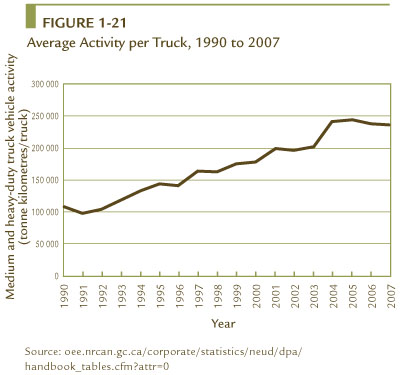 FIGURE 1-21 Average Activity per Truck, 1990 to 2007.