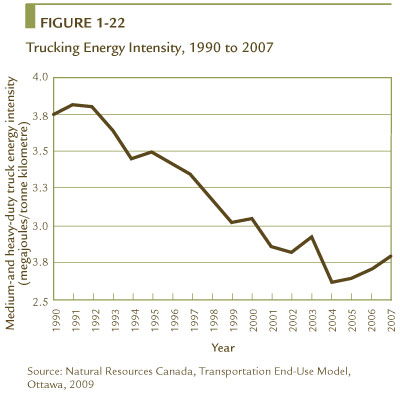 FIGURE 1-22 Trucking Energy Intensity, 1990 to 2007.