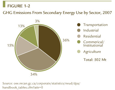 FIGURE 1-2 GHG Emissions From Secondary Energy Use by Sector, 2007.