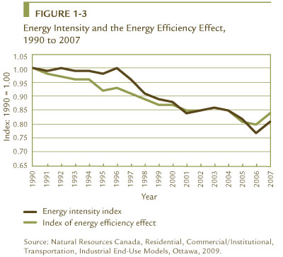 FIGURE 1-3 Energy Intensity and the Energy Efficiency Effect, 1990 to 2007.