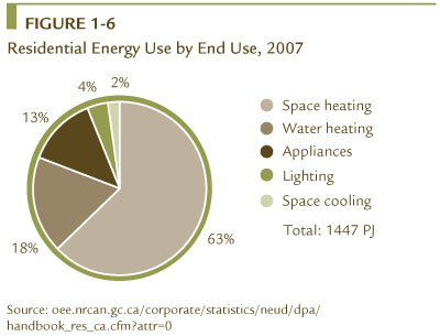 FIGURE 1-6 Residential Energy Use by End-Use, 2007.