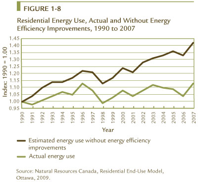 FIGURE 1-8 Residential Energy Use, Actual and Without Energy Efficiency Improvements, 1990 to 2007.