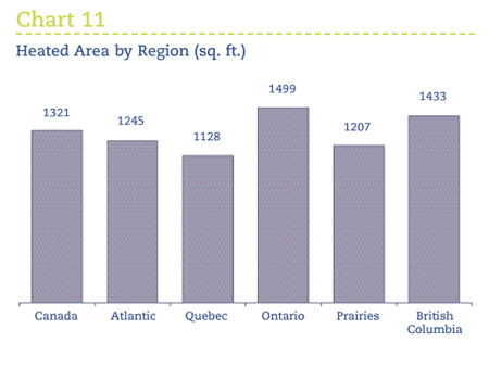 Heated Area by Region (sq. ft.).