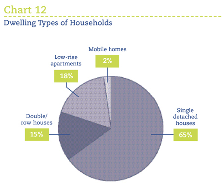 Dwelling Types of Households.