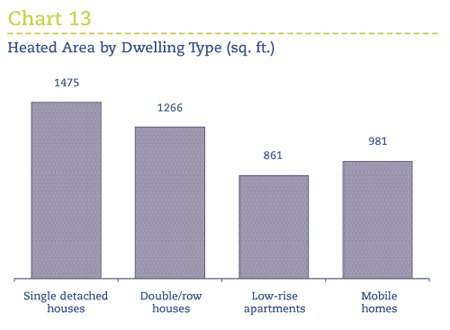 Heated Area by Dwelling Type (sq. ft.).