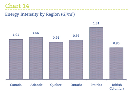 Energy Intensity by Region (GJ/m2).