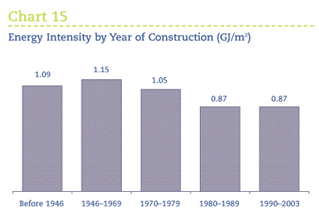 Energy Intensity by Year of Construction (GJ/m2).