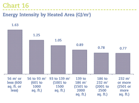 Energy Intensity by Heated Area (GJ/m2).