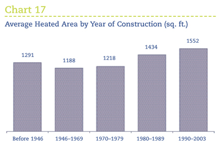 Energy Intensity by Heated Area (GJ/m2).