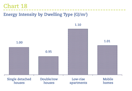 Energy Intensity by Dwelling Type (GJ/m2).