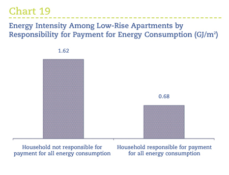 Energy Intensity Among Low-Rise Apartments by Responsibility for Payment for Energy Consumption (GJ/m2).