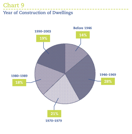 Year of Construction of Dwellings.