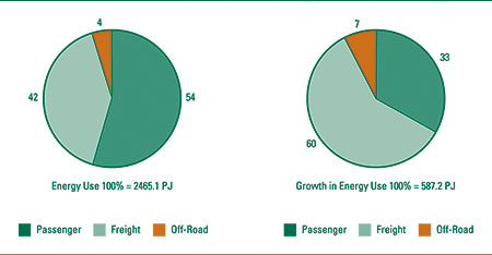 Distribution and Changes of Transportation Energy Use by Sub-Sector, 2004 (percent).