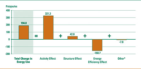 Impact of Activity, Structure and Energy Efficiency on the Change in Energy Use, 1990&ndash;	2004 (petajoules).