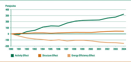 Changes in Energy Use Due to Activity, Structure and Energy Efficiency, 1990&ndash;	2004 (petajoules).