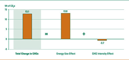 Impact of Energy Use and GHG Intensity on the Change in GHG Emissions, 1990&ndash;	2004 (megatonnes of CO2 equivalent).