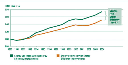 Energy Use, With and Without Energy Efficiency Improvements, 1990&ndash;	2004 (index 1990 = 1.0).