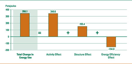 Impact of Activity, Structure and Energy Efficiency on the Change in Energy Use, 1990&ndash;	2004 (petajoules).