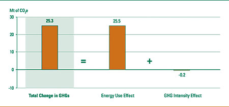 Impact of Energy Use and GHG Intensity on the Change in GHG Emissions, 1990&ndash;	2004 (megatonnes of CO2 equivalent).