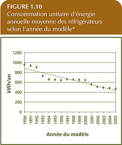 Consommation unitaire d'&eacute;nergie annuelle moyenne des r&eacute;frig&eacute;rateurs selon l'ann&eacute;e du mod&egrave;le.