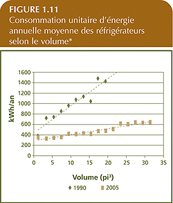 Consommation unitaire d'&eacute;nergie annuelle moyenne des r&eacute;frig&eacute;rateurs selon le volume.