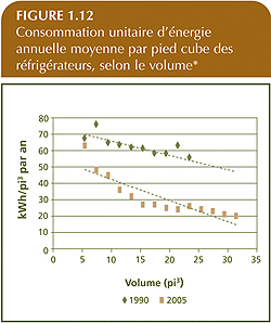 Consommation unitaire d'&eacute;nergie annuelle moyenne par pied cube des r&eacute;frig&eacute;rateurs, selon le volume.