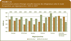 Consommation unitaire d'&eacute;nergie annuelle moyenne des r&eacute;frig&eacute;rateurs selon le mode d'acquisition, par r&eacute;gion/province, 2004 et 2005.