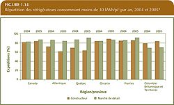R&eacute;partition des r&eacute;frig&eacute;rateurs consommant moins de 30 kWh/pied cube par an, 2004 et 2005.