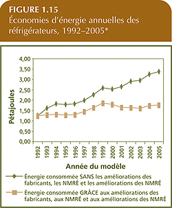 &Eacute;conomies d'&eacute;nergie annuelles des r&eacute;frig&eacute;rateurs, 1992-2005.