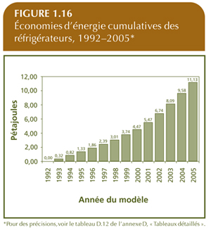 &Eacute;conomies d'&eacute;nergie cumulatives des r&eacute;frig&eacute;rateurs, 1992-2005.