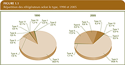 R&eacute;partition des r&eacute;frig&eacute;rateurs selon le type, 1990 et 2005.