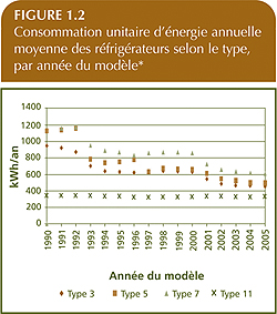 Consommation unitaire d'&eacute;nergie annuelle moyenne des r&eacute;frig&eacute;rateurs selon le type, par ann&eacute;e du mod&egrave;le.