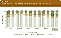 R&eacute;partition des r&eacute;frig&eacute;rateurs selon le type, par r&eacute;gion/province, 2004 et 2005.