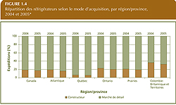 R&eacute;partition des r&eacute;frig&eacute;rateurs selon le mode d'acquisition, par r&eacute;gion/province, 2004 et 2005.